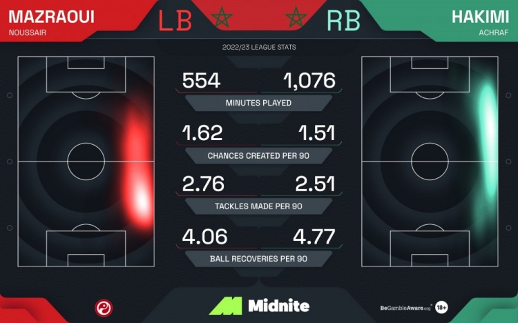 摩洛哥双翼！马兹拉维&阿什拉夫对比：场均创造机会1.62次&1.51次