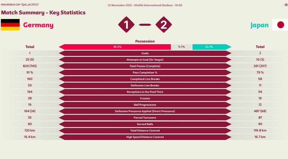 FIFA公布日本VS德国官方数据：全队跑动距离为120公里和119.8公里