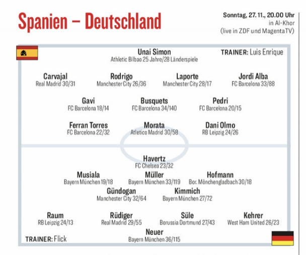 踢球者预测德国vs西班牙首发：聚勒回中卫位置 佩德里加维先发