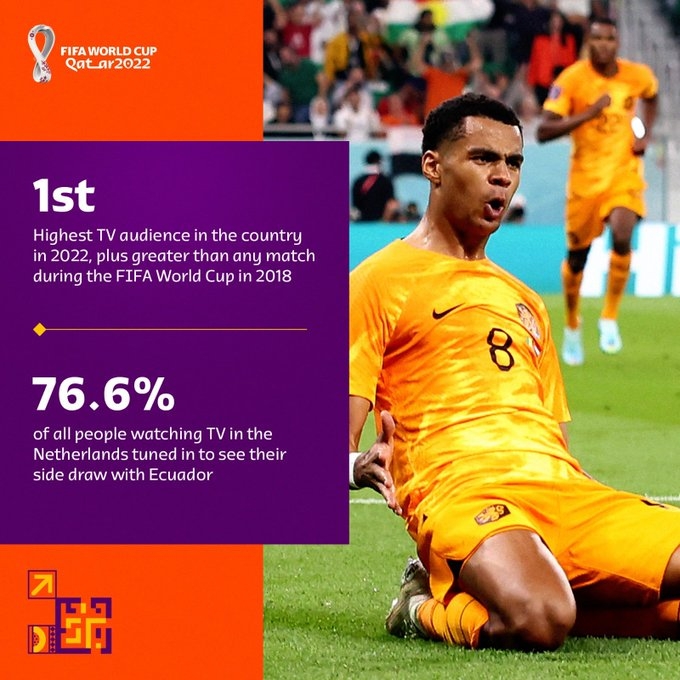 荷兰超过3/4电视观众收看对阵厄瓜多尔比赛，创造今年收视纪录