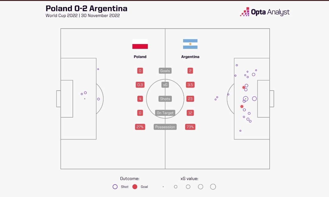 阿根廷本场预期进球3.5球，有统计以来球队在世界杯最高纪录