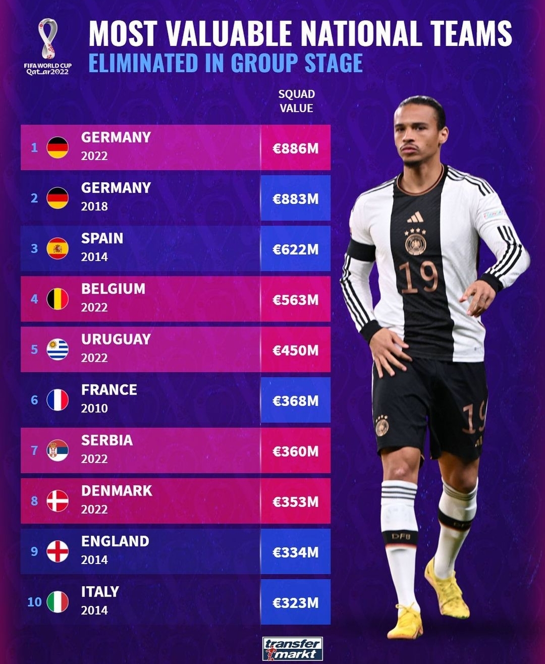 历届世界杯小组出局球队身价榜：近两届德国前二，14年西班牙第三