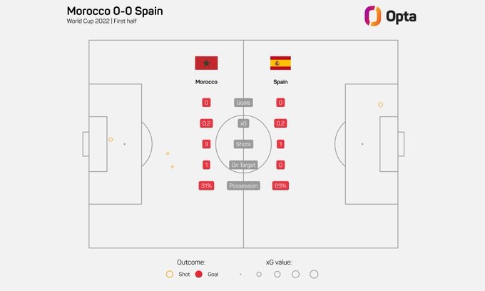 西班牙上半场仅1次射门，创球队自1966年世界杯以来上半场新低