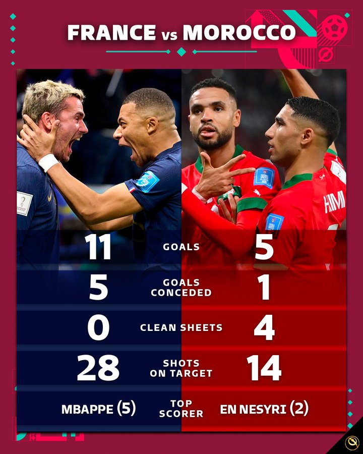 法国、摩洛哥世界杯数据：进球11比5，丢球5比1，零封0比4