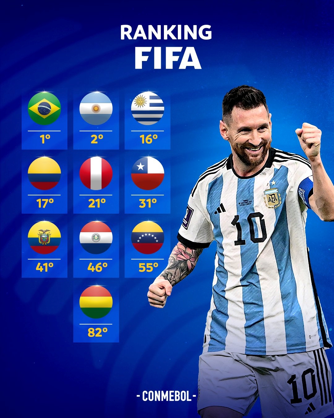南美足联晒南美各队年终世界排名：巴西居首，阿根廷第二