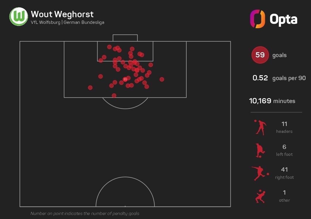 韦霍斯特曾在狼堡打进59粒德甲进球，全部是在禁区内完成