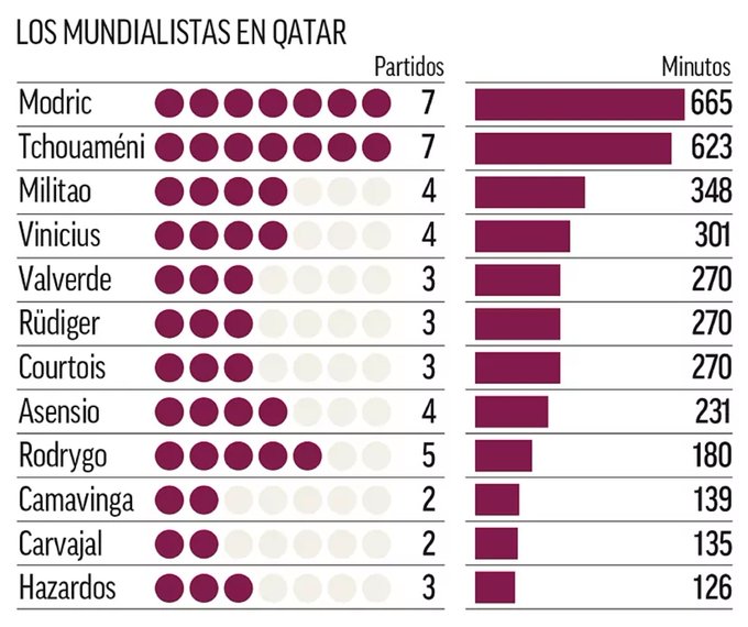 莫德里奇卡塔尔世界杯出战7场665分钟，在皇马球员中居首