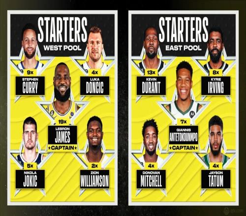 NBA全明星票选结果出炉