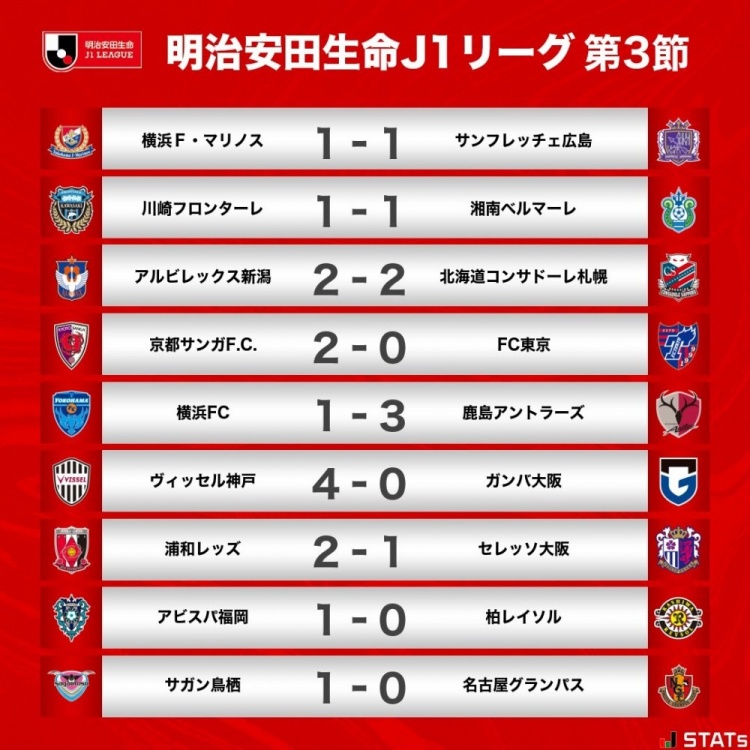 J1联赛第3轮战报：神户胜利船4-0大阪钢巴迎开局三连胜&登顶联赛