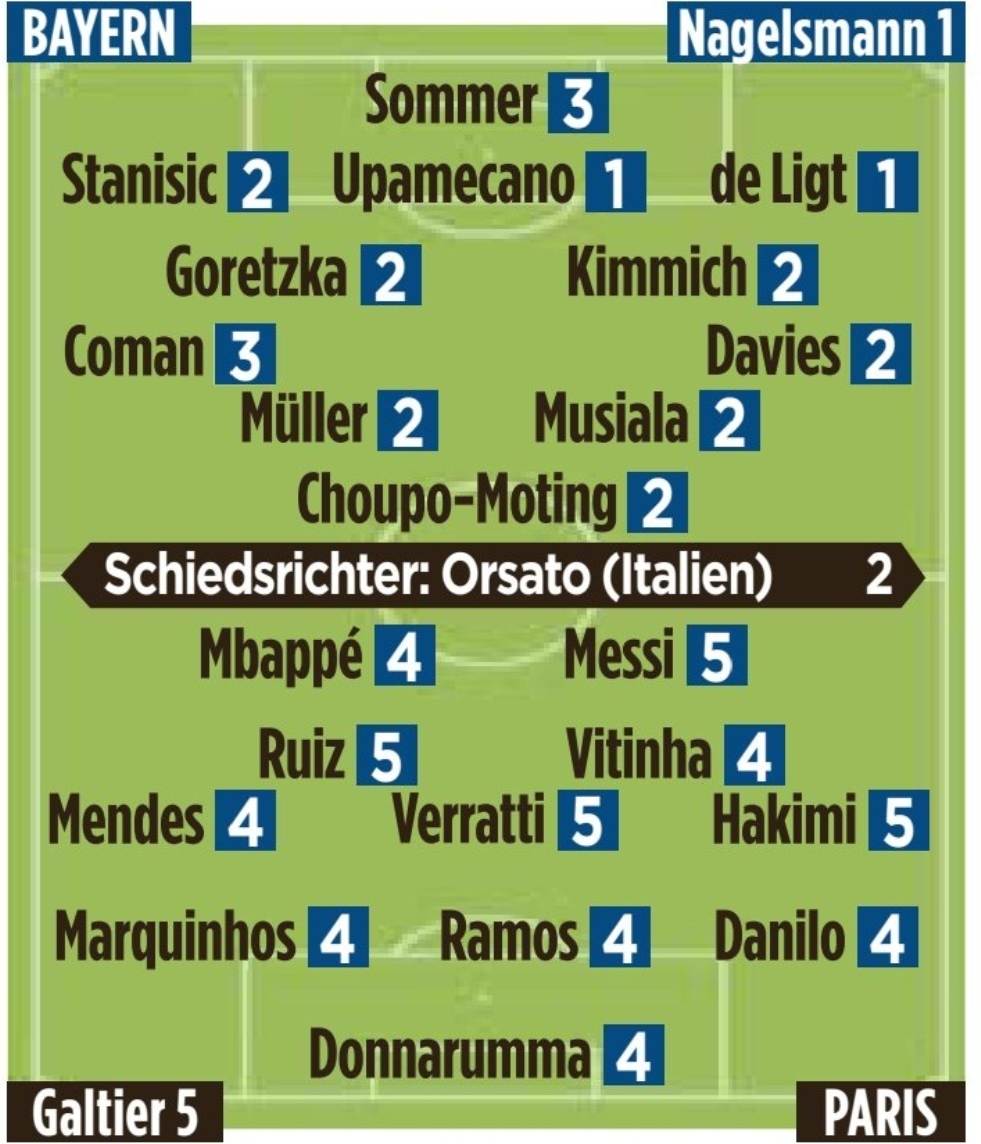 图片报拜仁vs巴黎球员评分：德里赫特&于帕最高，梅西等人低分