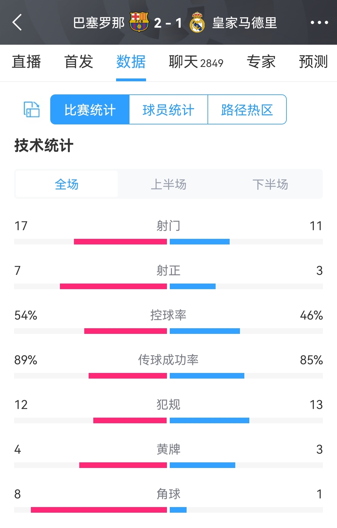 巴萨2-1皇马全场数据：射门17-11，射正7-3，角球8-1