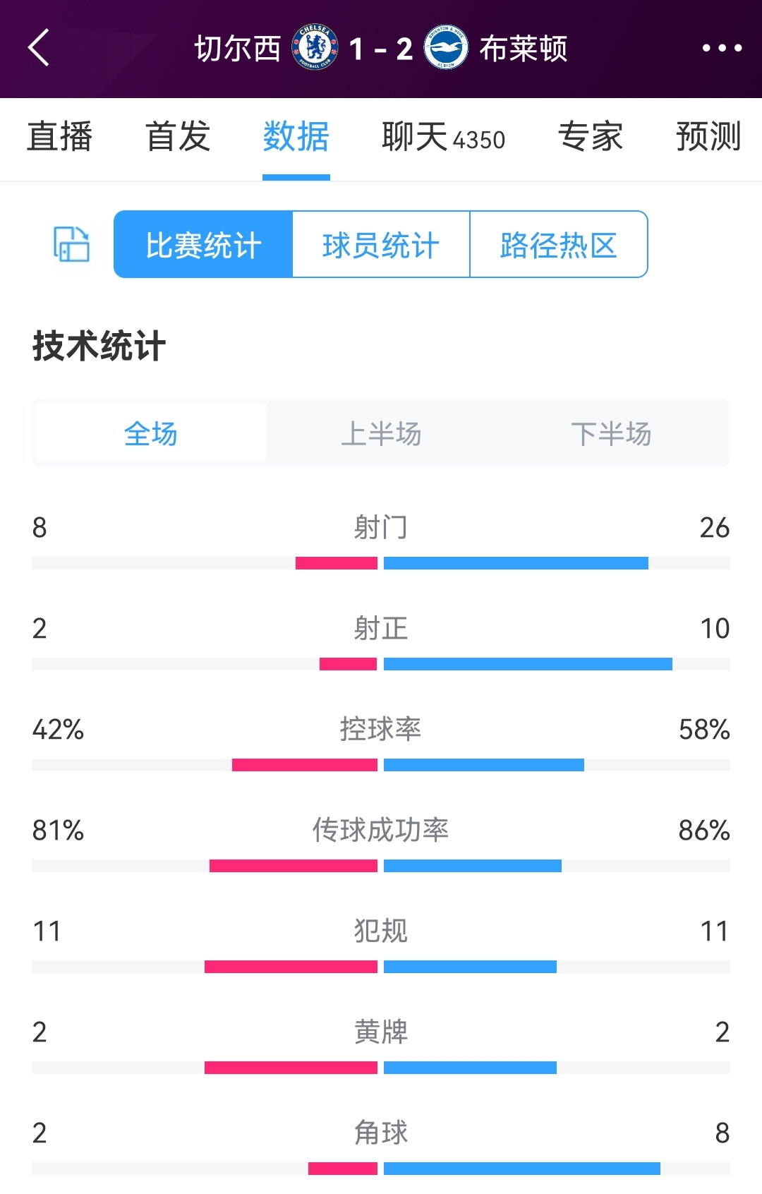 被动挨打，切尔西vs布莱顿全场数据：射门8-26，射正2-10