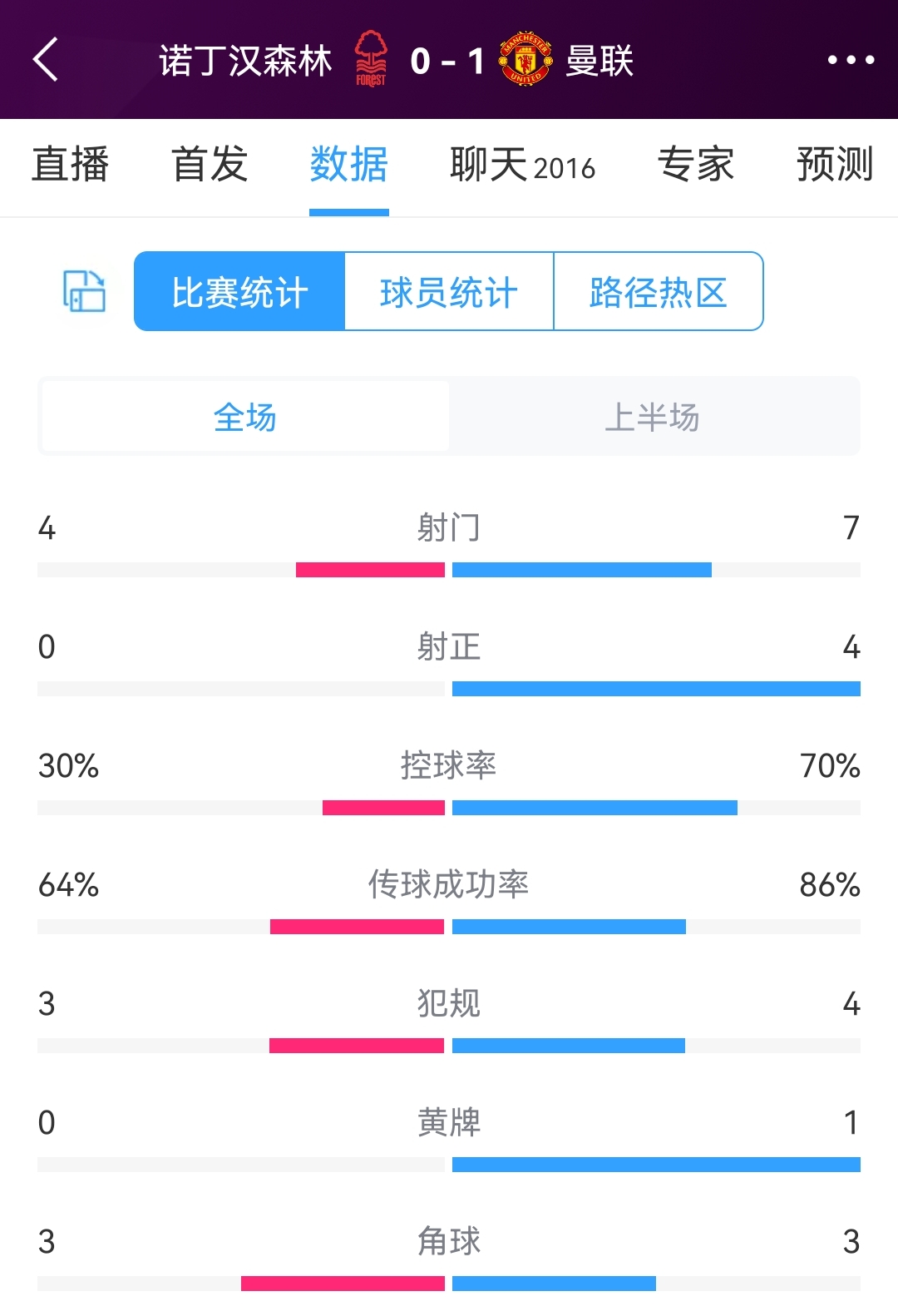 诺丁汉森林vs曼联半场数据：射门4-7，射正0-4，控球率三七开