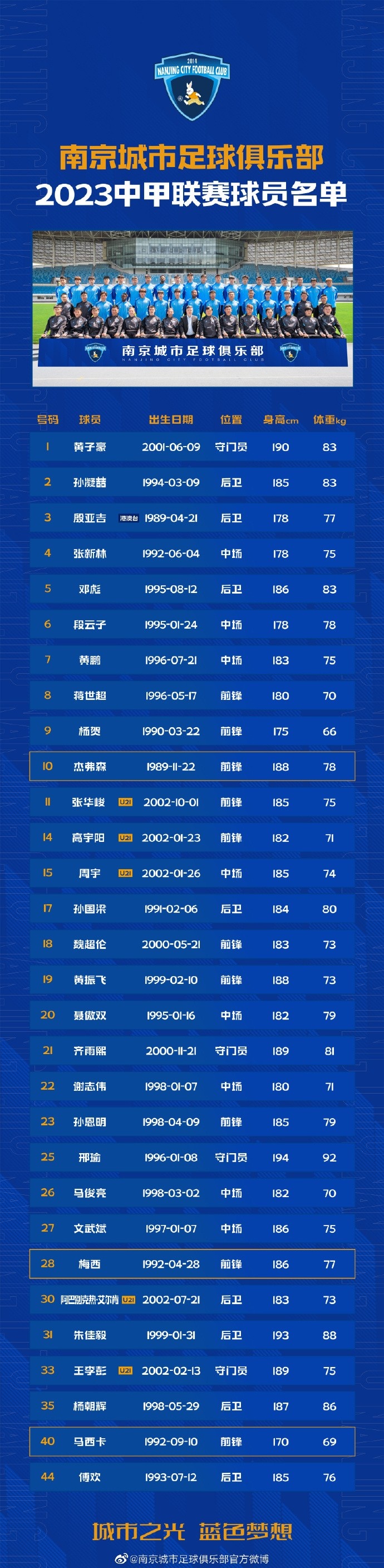 南京城市2023赛季中甲大名单：梅西-保利、傅欢、殷亚吉在内