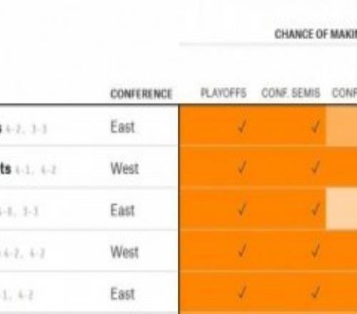 美国媒体FiveThirtyEight更新了本赛季NBA夺冠赔率