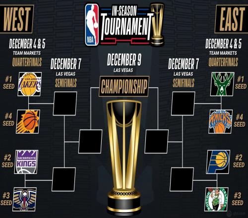nba季中锦标赛晋级图