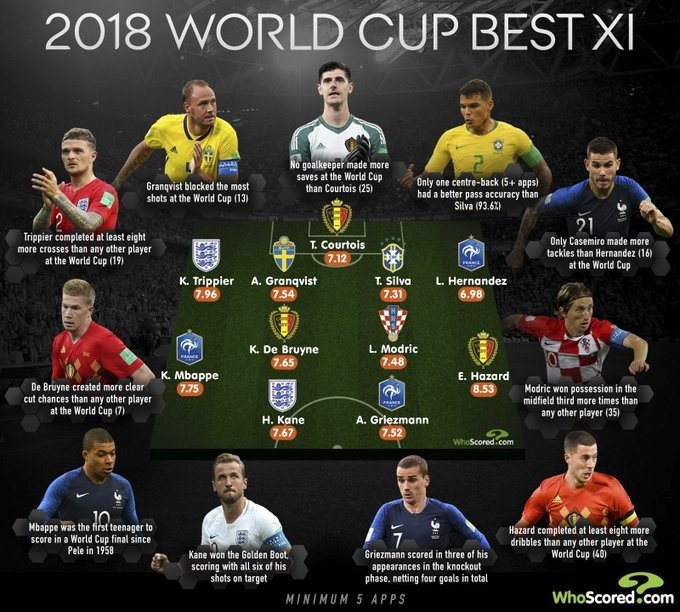 whoscored上届世界杯评分最佳阵：魔笛在列，法国比利时各3将