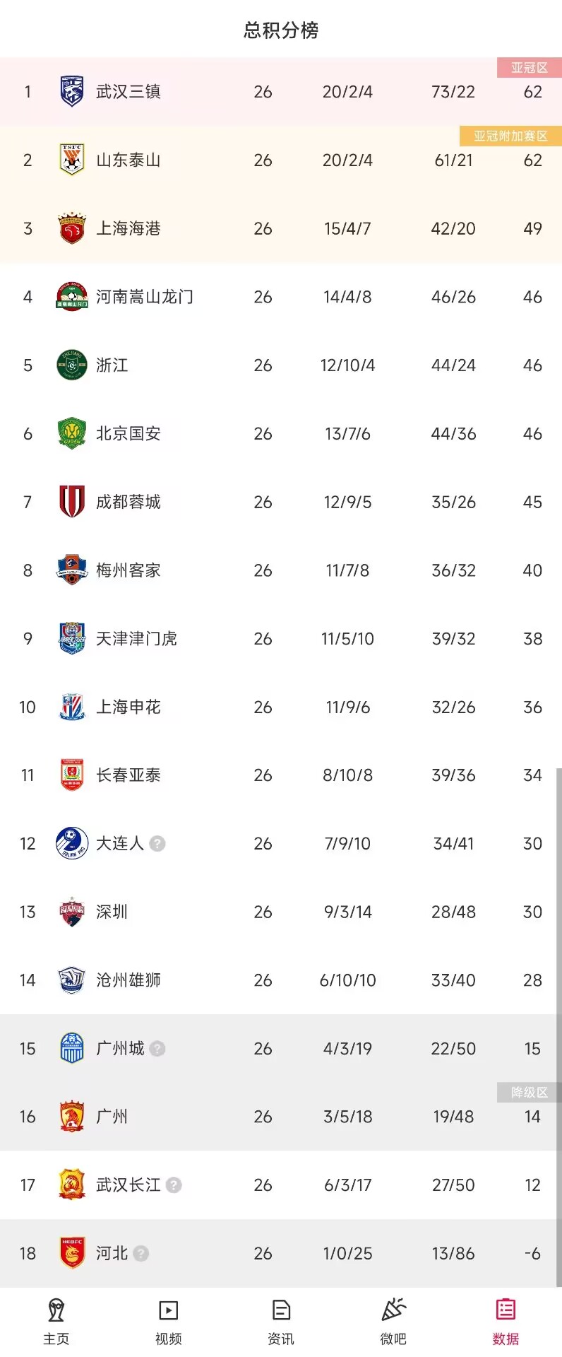 中超最新积分榜：广州城脱离降级区！广州队差1分“上岸”
