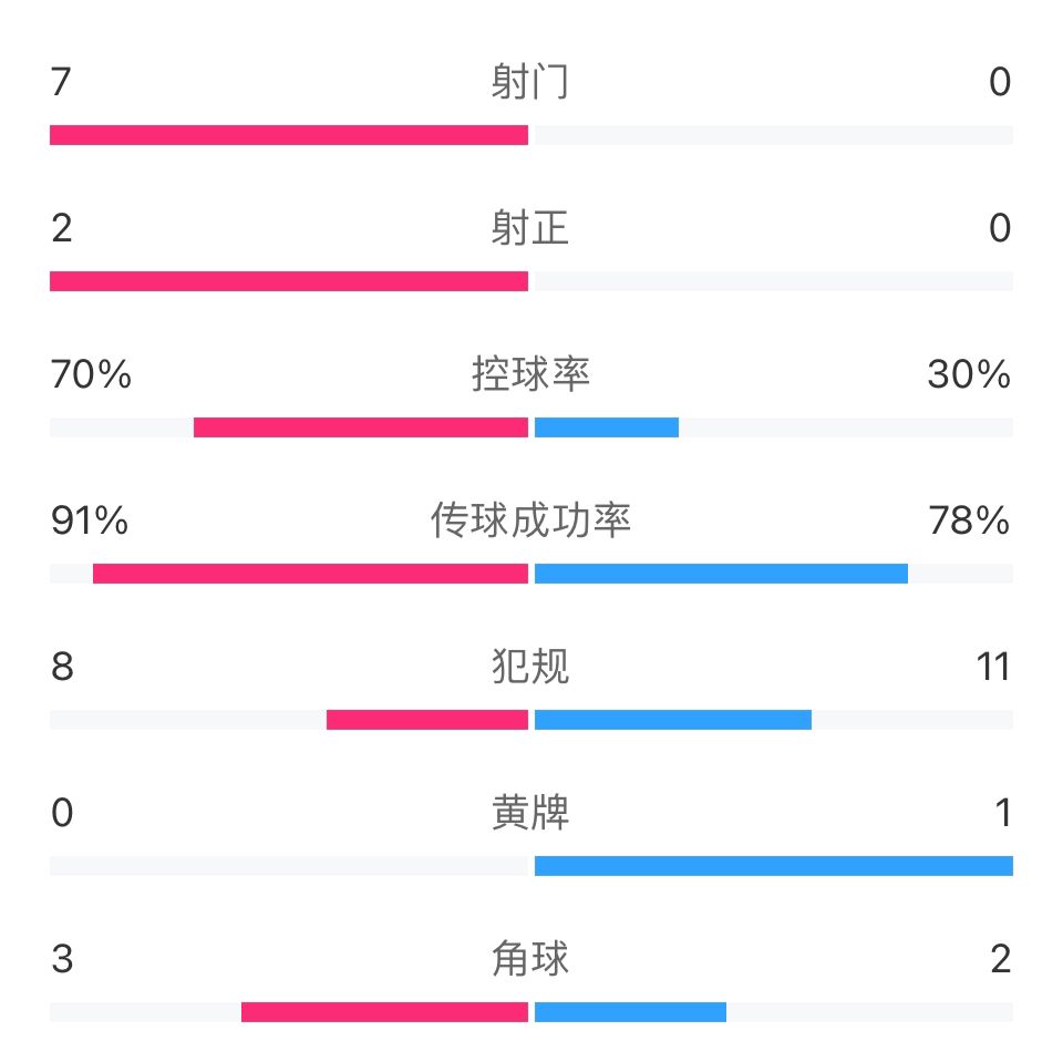 葡萄牙vs加纳半场数据：射门7-0，控球率70%-30%