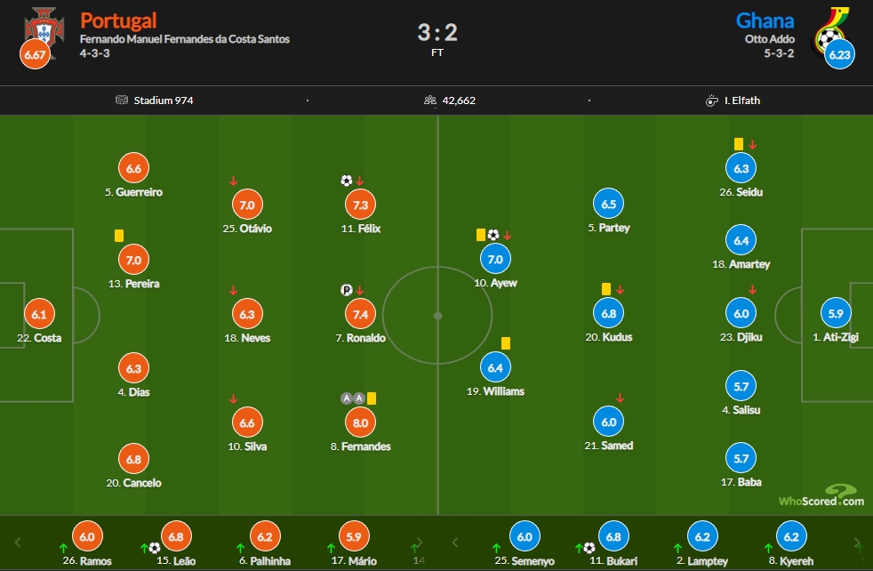 葡萄牙vs加纳赛后评分：C罗点射7.4 B费助攻双响8.0最高