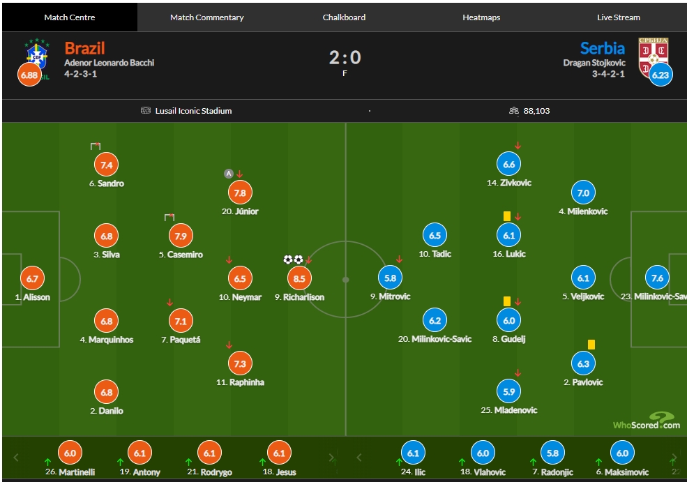 巴西vs塞尔维亚评分：理查利森双响+侧钩8.5分全场最高