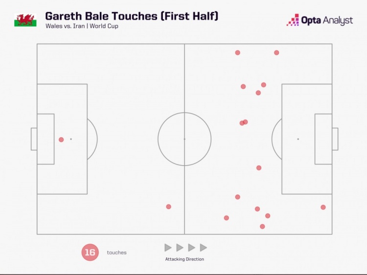 贝尔上半场仅触球16次威尔士队内最少，未在对方禁区触球