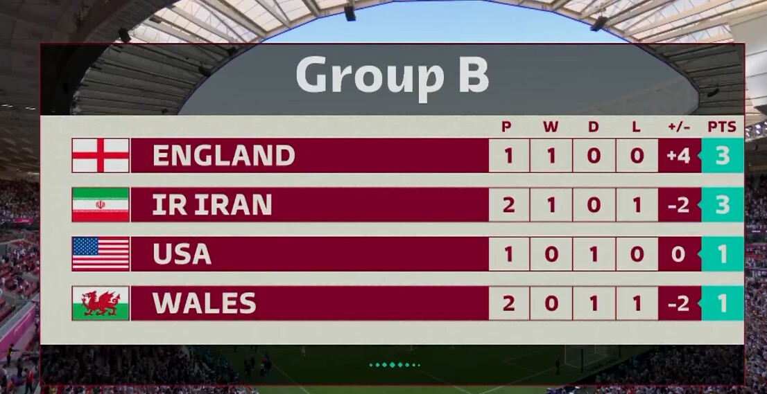 B组积分榜：伊朗3分第二！威尔士垫底下轮死磕英格兰