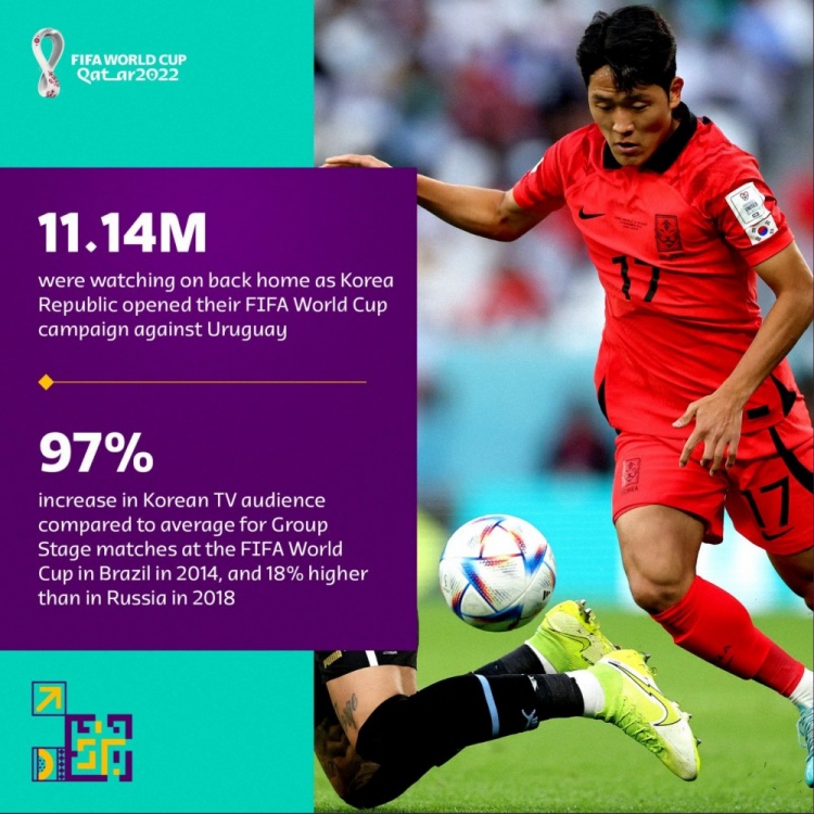 韩国1114万观众收看韩国vs乌拉圭 小组赛收视高于18年世界杯