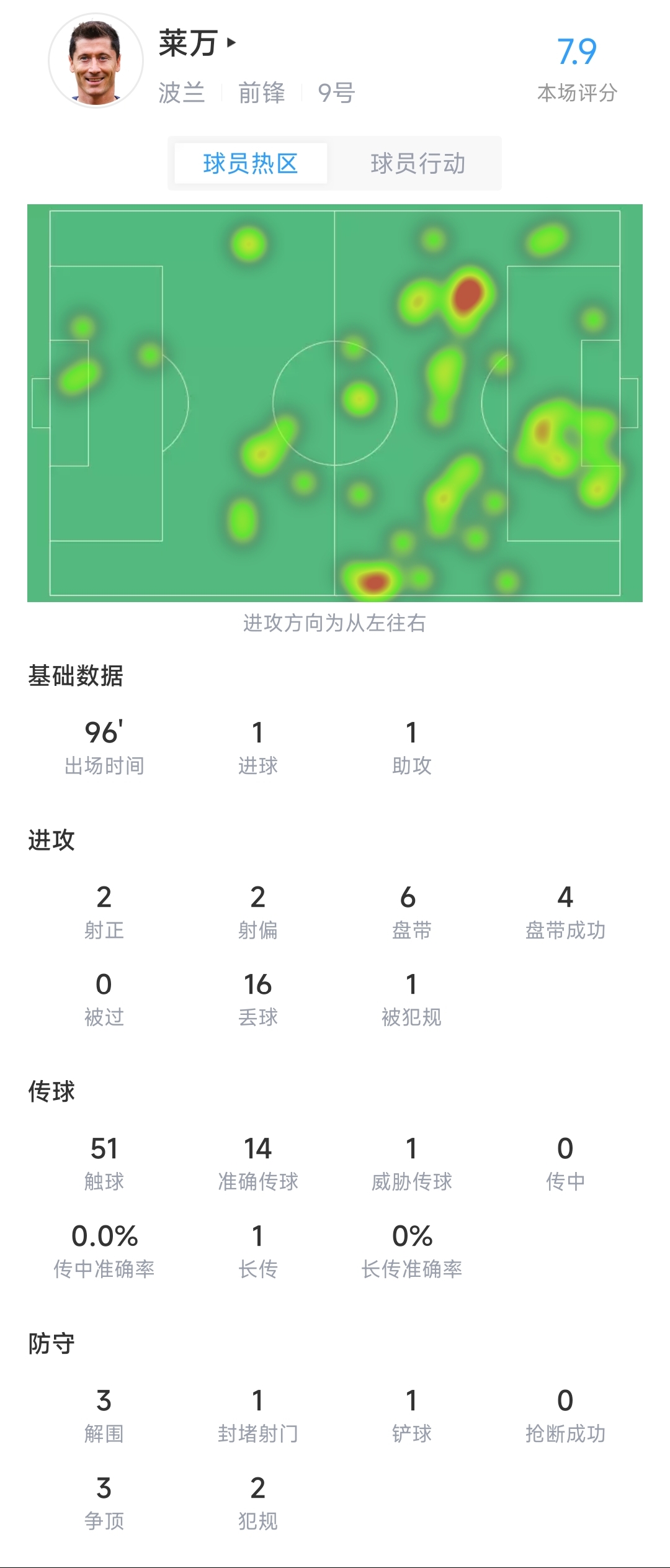 个人世界杯首球！莱万全场数据：传射建功、4次打门，评分7.9