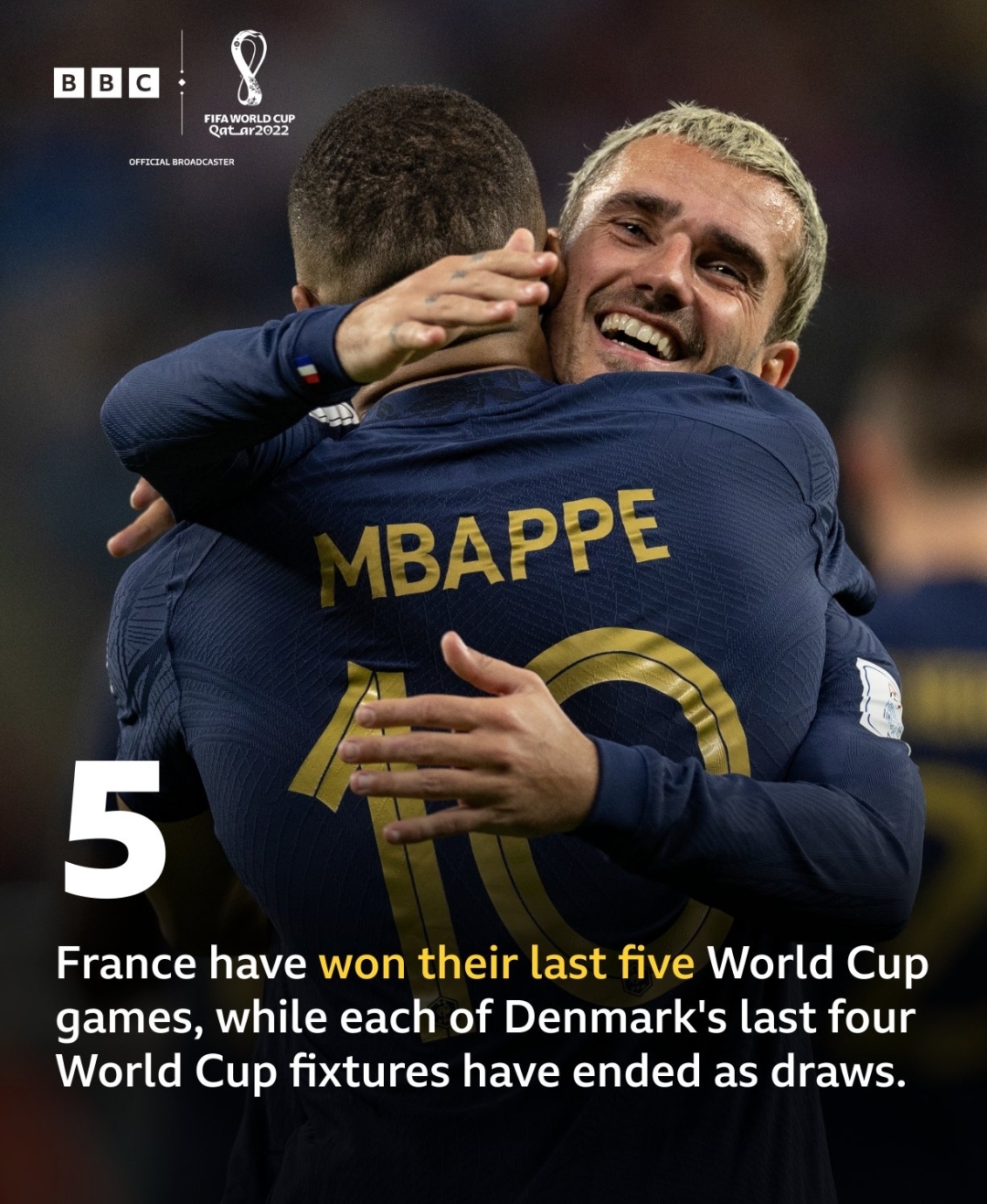 本场如何？法国近5场世界杯保持全胜，丹麦近4场则全部战平