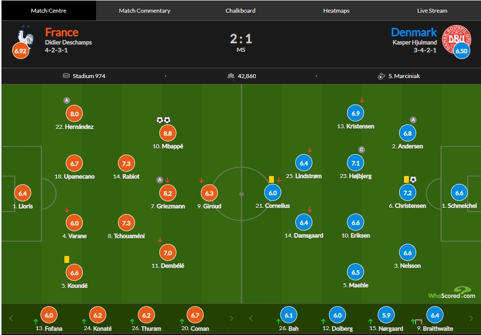 丹麦vs法国评分：姆巴佩双响8.8分最高，格列兹曼助攻8.2
