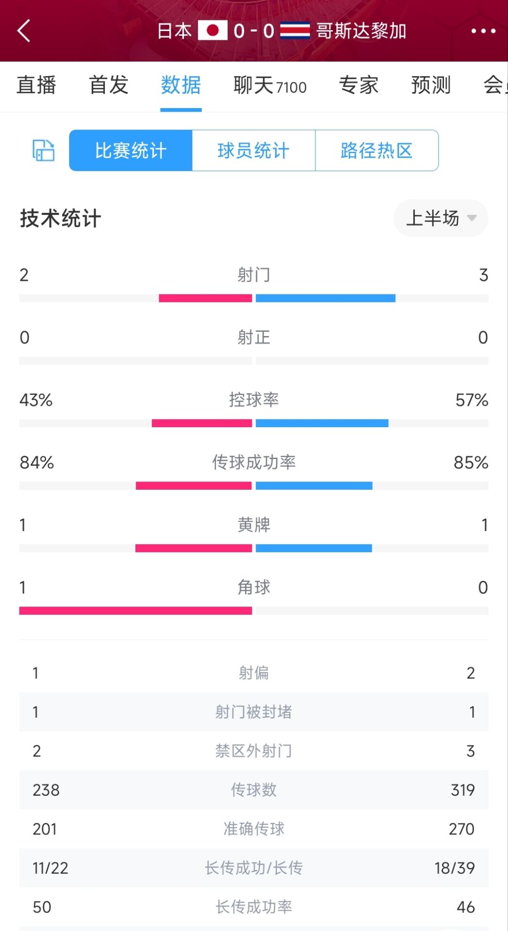 无比沉闷！日本vs哥斯达黎加半场：5射门0射正，控球43%-57%