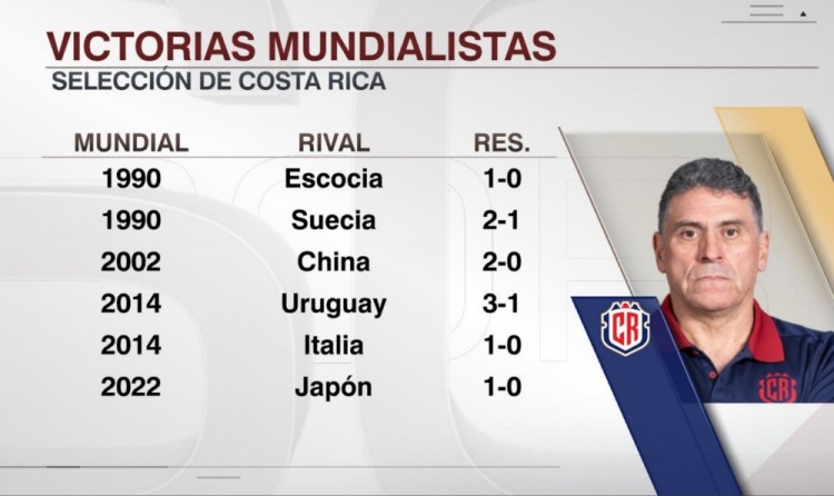 哥斯达黎加斩获队史世界杯第6胜，此前5胜包含02年击败中国