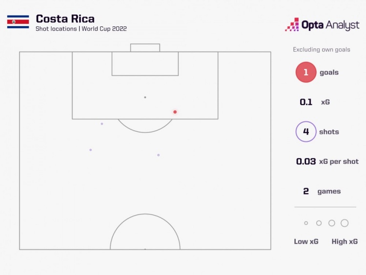哥斯达黎加世界杯前两场踢了200分钟，1次射正取得1粒进球