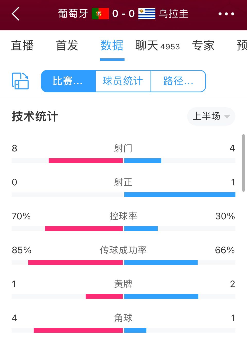 葡萄牙vs乌拉圭半场数据：葡萄牙7成控球率，8脚射门0射正