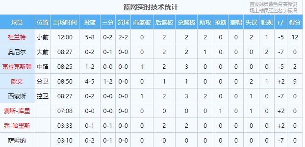 篮网首节比赛只有三人得分 KD12分&欧文9分&克拉克斯顿2分