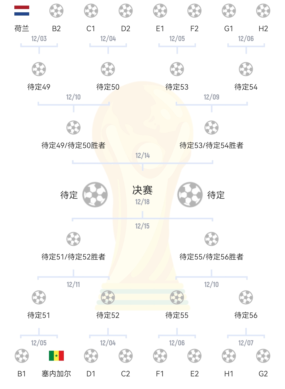 1/8决赛可能对阵：荷兰vs伊朗，塞内加尔vs英格兰