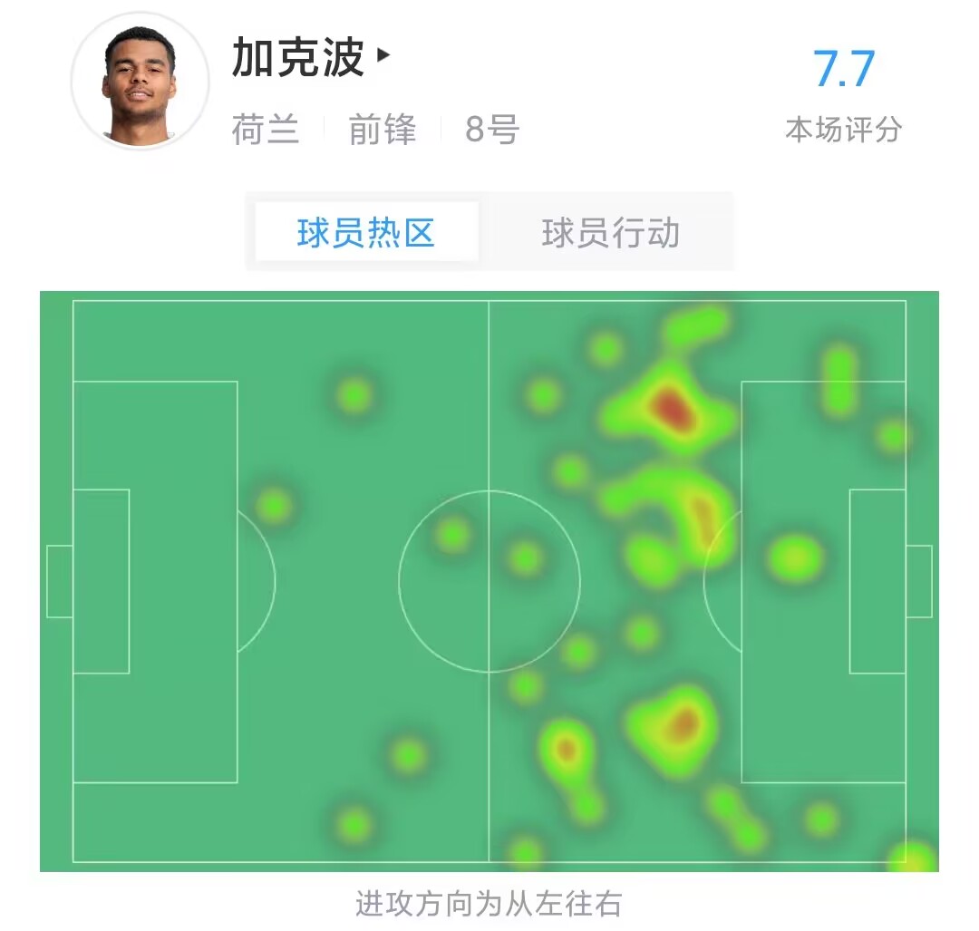 加克波数据：1个进球、1次射正、5次对抗全部成功、7.7分全场最高