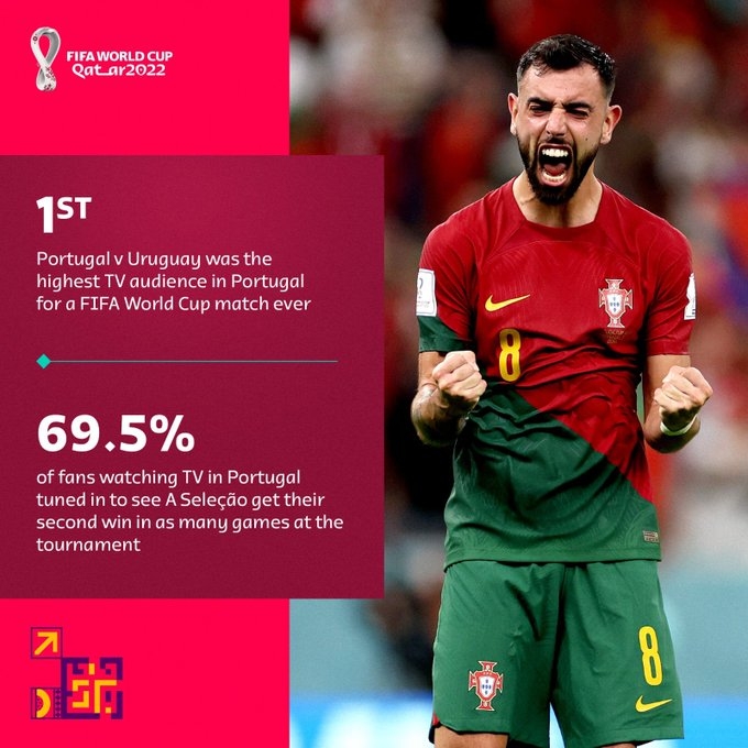 69.5%葡萄牙电视观众收看对乌拉圭比赛，创该国世界杯收视纪录