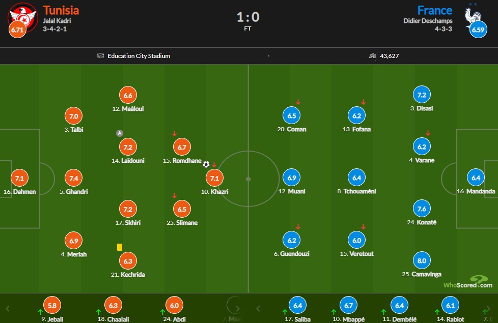 突尼斯vs法国评分：卡马文加8分最高、哈兹里7.1