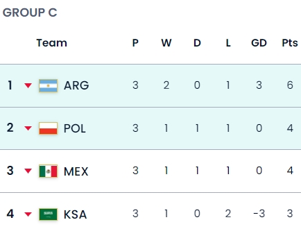 目前墨西哥小组赛8张黄牌&波兰4张黄牌，波兰仍居第二