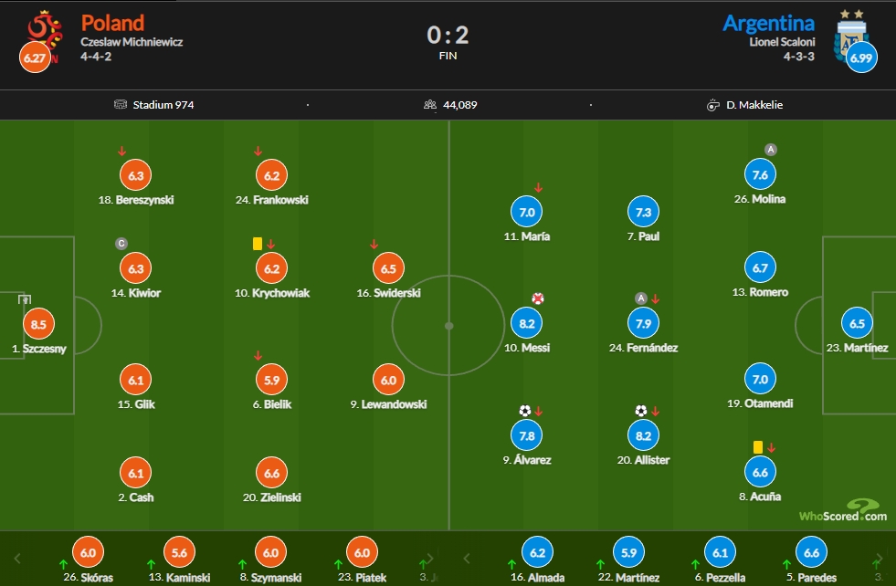 波兰vs阿根廷评分：什琴斯尼8.5最高、梅西8.2
