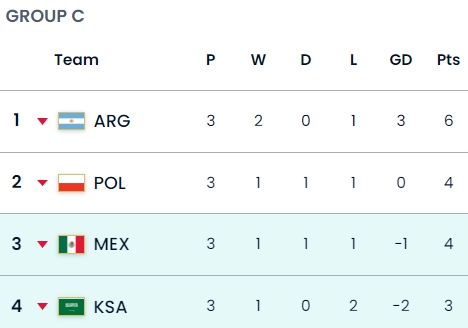 【实时更新】世界杯C组实时积分：阿根廷升至第一，波兰位居第二