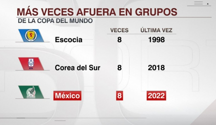 墨西哥世界杯8次小组赛出局，与苏格兰、韩国并列最多