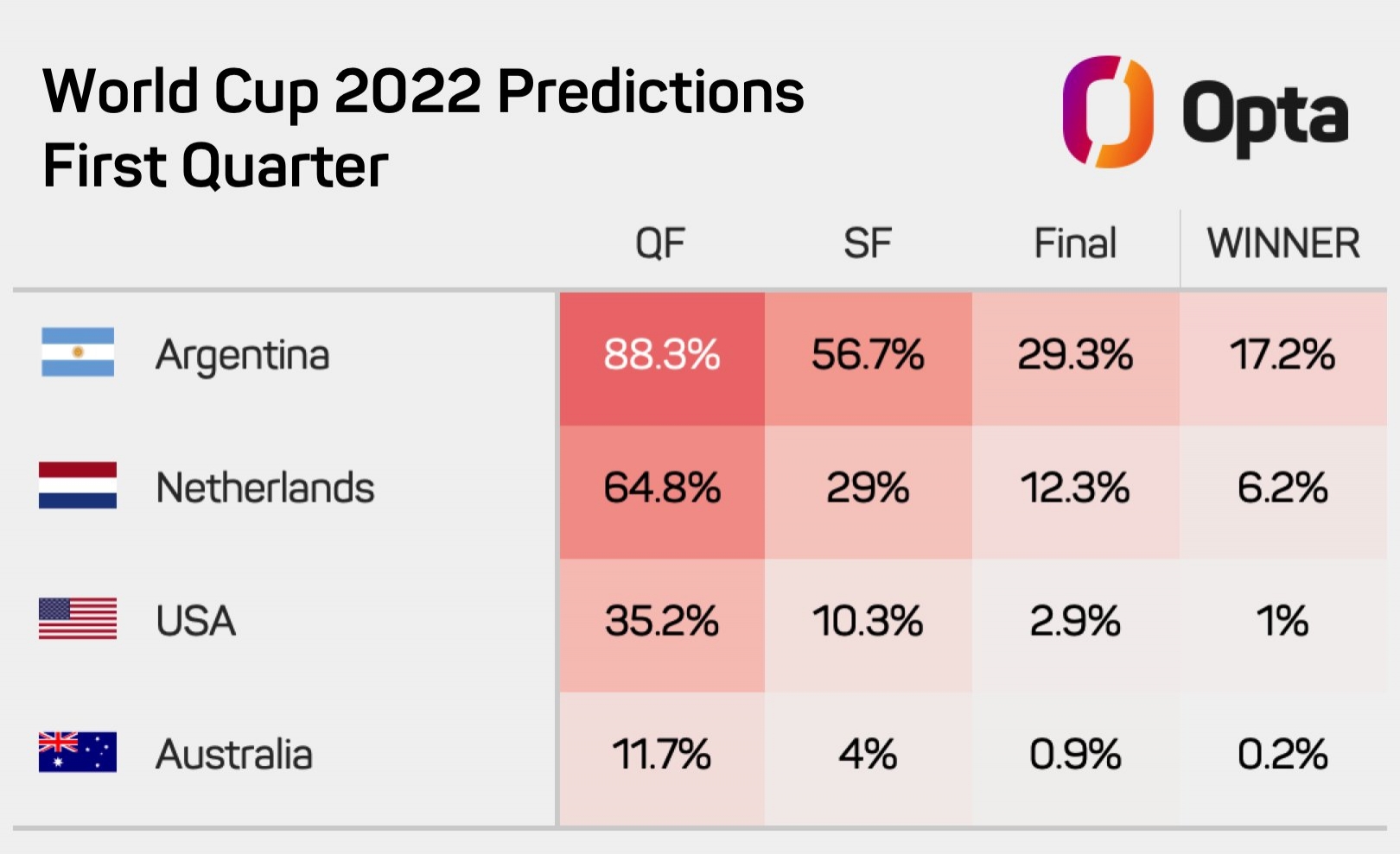 OPTA预测：阿根廷进半决赛概率56%，进决赛29%，夺冠17%