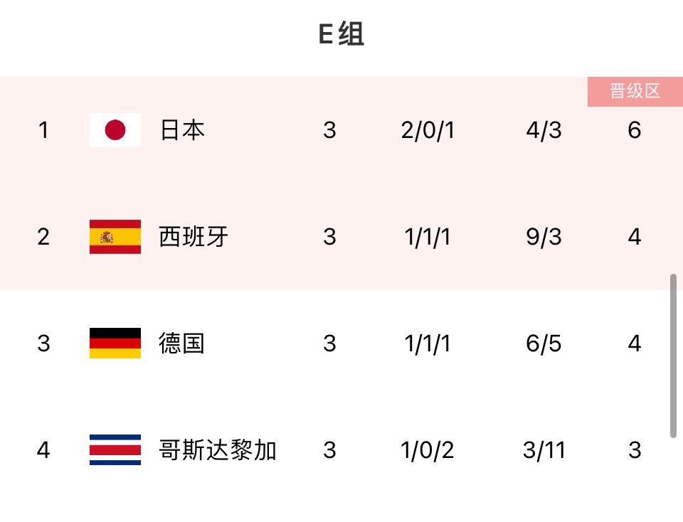 【实时更新完毕】E组积分榜：日本头名出线，西班牙第二