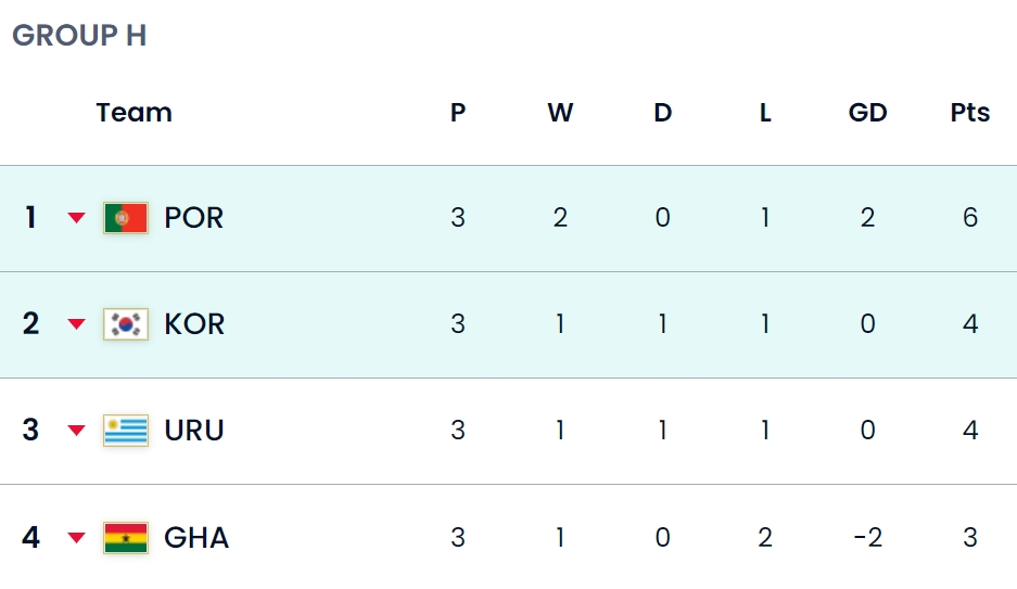 【实时更新】H组积分榜：韩国补时升第2！进球数比乌拉圭多1个！