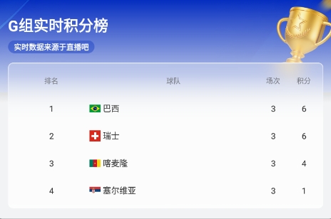 【实时更新】G组积分榜：巴西6分居首，瑞士6分排第二
