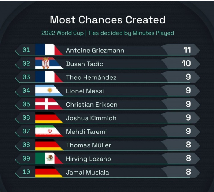 世界杯小组赛创造机会榜：格列兹曼11次居首，梅西9次并列第三