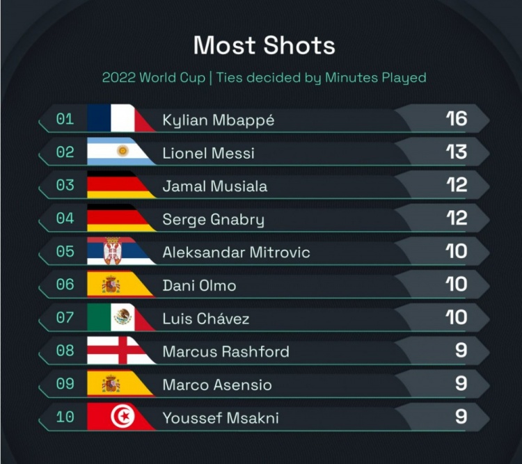 世界杯小组赛射门榜：姆巴佩16次最多，梅西13次排名第二